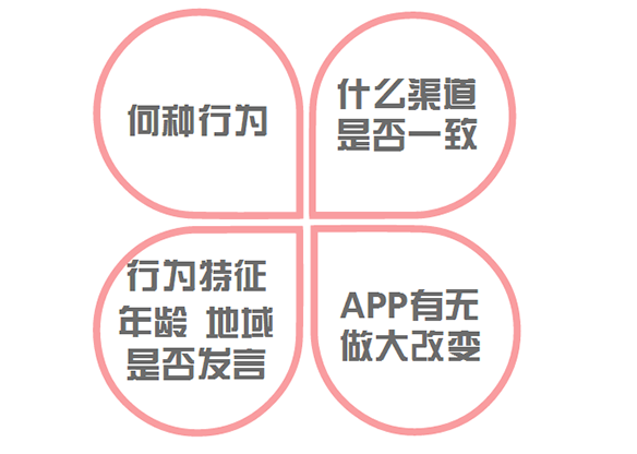 APP流失用(yòng)戶的(de)高(gāo)效召回策略